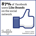 Facebook Likes for Brands
