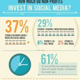 How Much do Non-Profits Invest in Social Media? [Infographic]