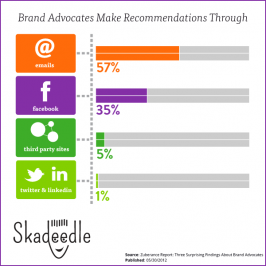 Like Email? So Do Brand Advocates [Infographic]