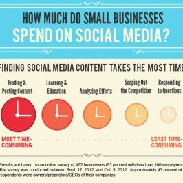 Finding Content Takes Time for Small Businesses [Infographic]
