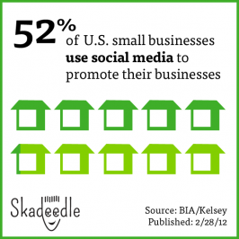 Social Media For Small Business [Infographic]